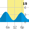 Hashamomuck Beach tide chart for Monday, April 19, 2021