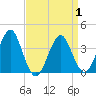 Hashamomuck Beach tide chart for Thursday, April 1, 2021