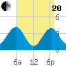 Hashamomuck Beach tide chart for Tuesday, April 20, 2021