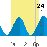 Hashamomuck Beach tide chart for Saturday, April 24, 2021