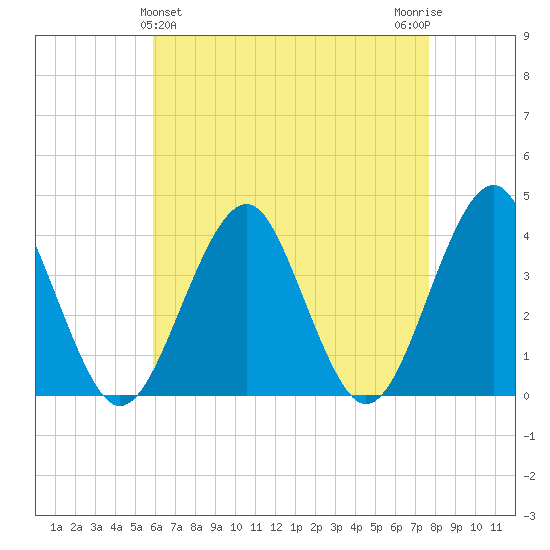 Hashamomuck Beach tide chart for Sunday, April 25, 2021