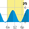 Hashamomuck Beach tide chart for Sunday, April 25, 2021