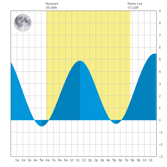 Hashamomuck Beach tide chart for Monday, April 26, 2021