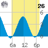 Hashamomuck Beach tide chart for Monday, April 26, 2021