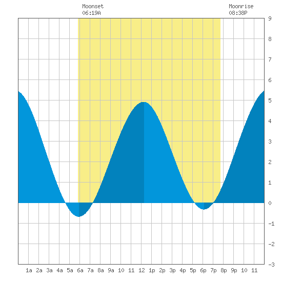 Hashamomuck Beach tide chart for Tuesday, April 27, 2021