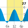 Hashamomuck Beach tide chart for Tuesday, April 27, 2021