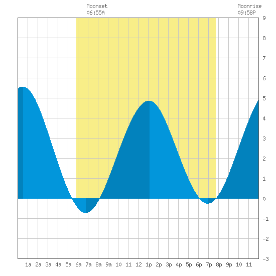Hashamomuck Beach tide chart for Wednesday, April 28, 2021