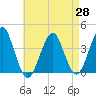 Hashamomuck Beach tide chart for Wednesday, April 28, 2021
