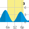Hashamomuck Beach tide chart for Saturday, April 3, 2021