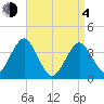 Hashamomuck Beach tide chart for Sunday, April 4, 2021