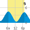 Hashamomuck Beach tide chart for Monday, April 5, 2021
