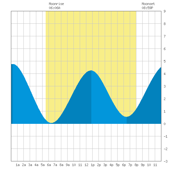 Hashamomuck Beach tide chart for Wednesday, May 12, 2021