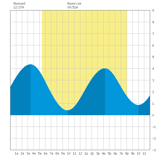 Hashamomuck Beach tide chart for Monday, May 17, 2021