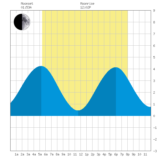 Hashamomuck Beach tide chart for Wednesday, May 19, 2021