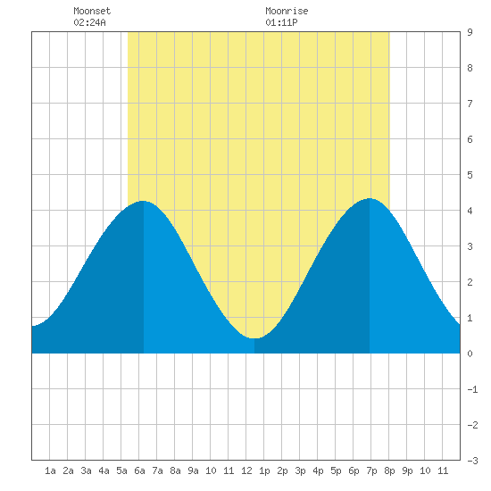 Hashamomuck Beach tide chart for Thursday, May 20, 2021