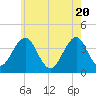 Hashamomuck Beach tide chart for Thursday, May 20, 2021