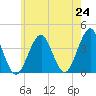 Hashamomuck Beach tide chart for Monday, May 24, 2021
