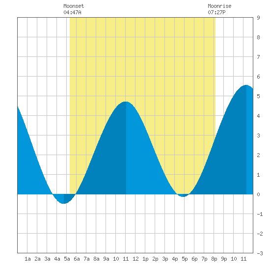 Hashamomuck Beach tide chart for Tuesday, May 25, 2021