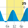 Hashamomuck Beach tide chart for Tuesday, May 25, 2021