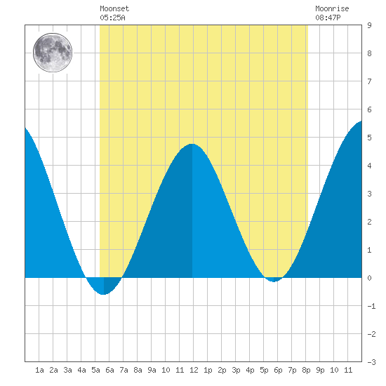 Hashamomuck Beach tide chart for Wednesday, May 26, 2021