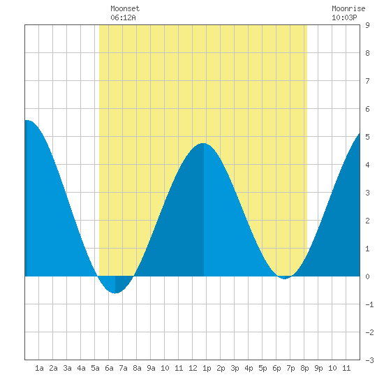 Hashamomuck Beach tide chart for Thursday, May 27, 2021