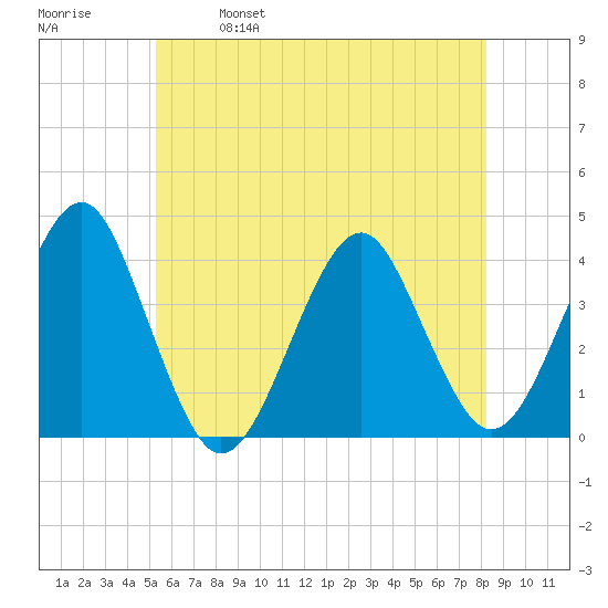 Hashamomuck Beach tide chart for Saturday, May 29, 2021