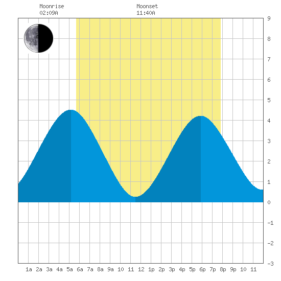 Hashamomuck Beach tide chart for Monday, May 3, 2021