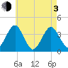 Hashamomuck Beach tide chart for Monday, May 3, 2021