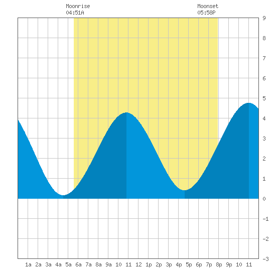 Hashamomuck Beach tide chart for Sunday, May 9, 2021