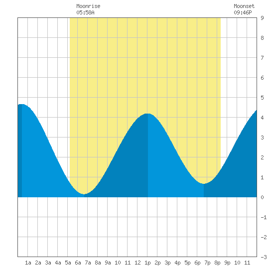 Hashamomuck Beach tide chart for Friday, June 11, 2021