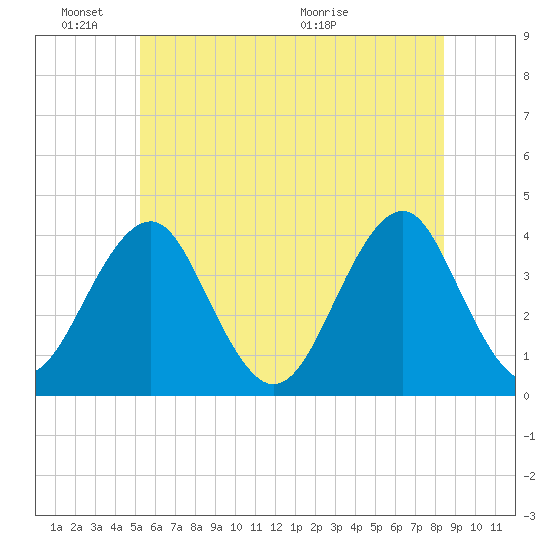 Hashamomuck Beach tide chart for Friday, June 18, 2021