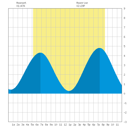 Hashamomuck Beach tide chart for Saturday, June 19, 2021