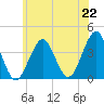Hashamomuck Beach tide chart for Tuesday, June 22, 2021