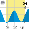 Hashamomuck Beach tide chart for Thursday, June 24, 2021
