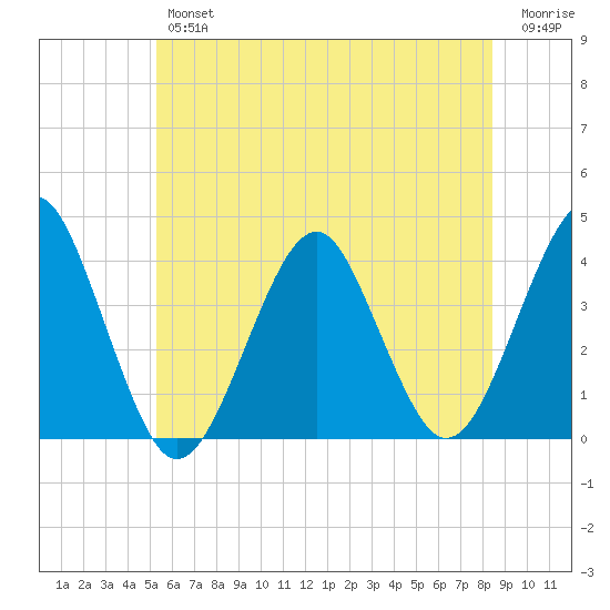 Hashamomuck Beach tide chart for Friday, June 25, 2021