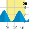 Hashamomuck Beach tide chart for Tuesday, June 29, 2021