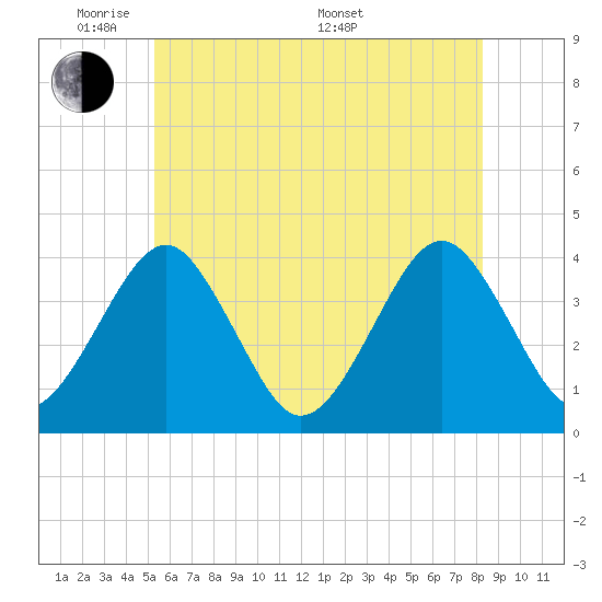 Hashamomuck Beach tide chart for Wednesday, June 2, 2021
