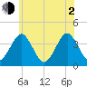 Hashamomuck Beach tide chart for Wednesday, June 2, 2021