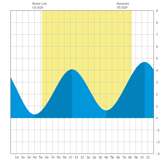Hashamomuck Beach tide chart for Monday, June 7, 2021