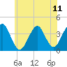Hashamomuck Beach tide chart for Sunday, July 11, 2021