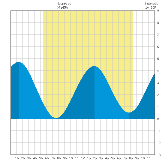 Hashamomuck Beach tide chart for Monday, July 12, 2021
