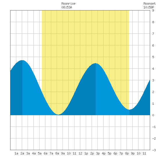 Hashamomuck Beach tide chart for Tuesday, July 13, 2021