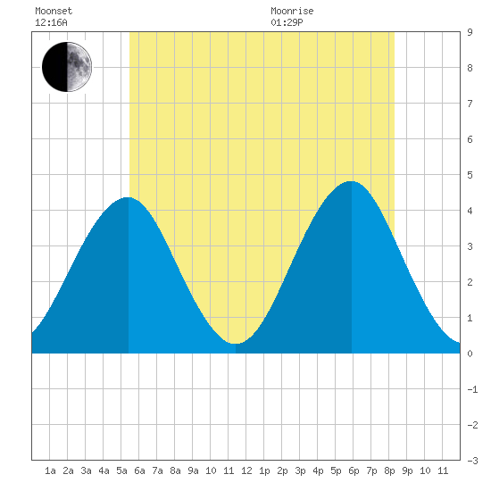 Hashamomuck Beach tide chart for Saturday, July 17, 2021