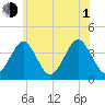 Hashamomuck Beach tide chart for Thursday, July 1, 2021