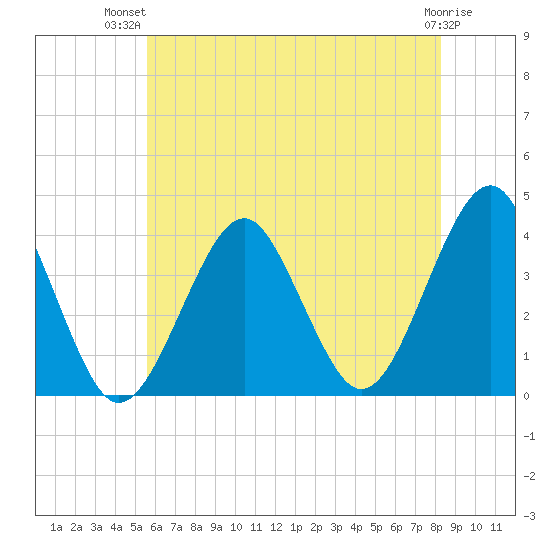 Hashamomuck Beach tide chart for Thursday, July 22, 2021