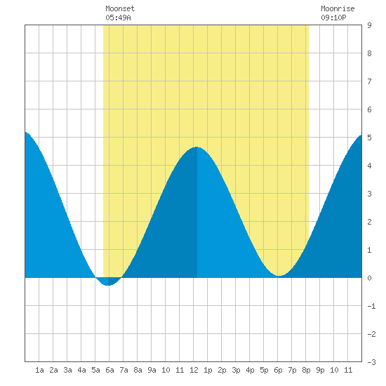 Hashamomuck Beach tide chart for Saturday, July 24, 2021