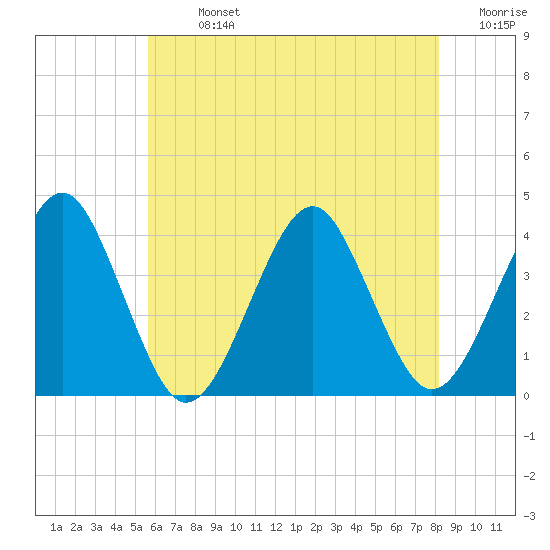 Hashamomuck Beach tide chart for Monday, July 26, 2021