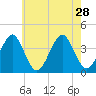 Hashamomuck Beach tide chart for Wednesday, July 28, 2021