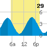 Hashamomuck Beach tide chart for Thursday, July 29, 2021