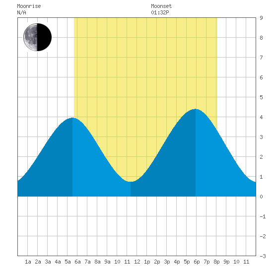 Hashamomuck Beach tide chart for Saturday, July 31, 2021